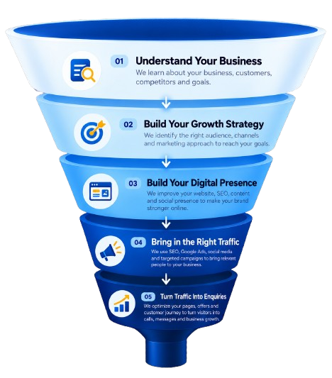 Psyber digital growth funnel
