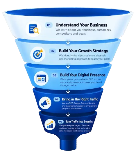 Psyber digital growth funnel